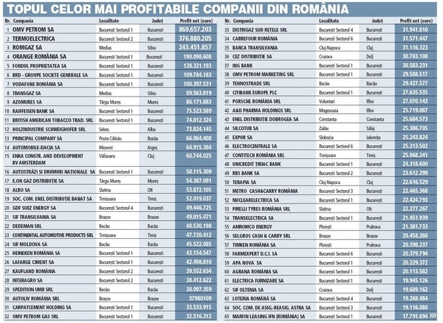 Topul celor mai profitabile 300 de companii din Romania